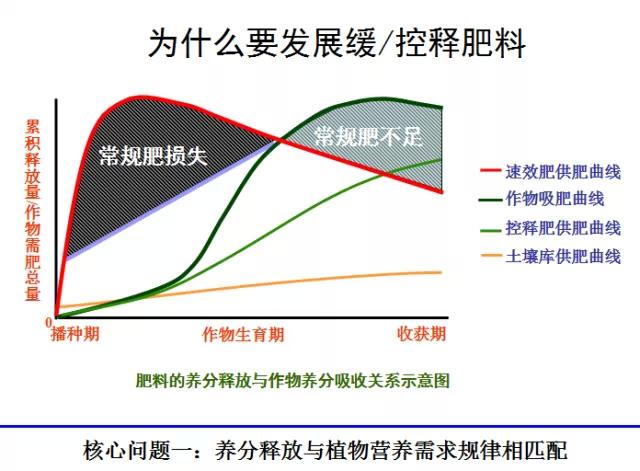 紅四方緩控釋肥高科技