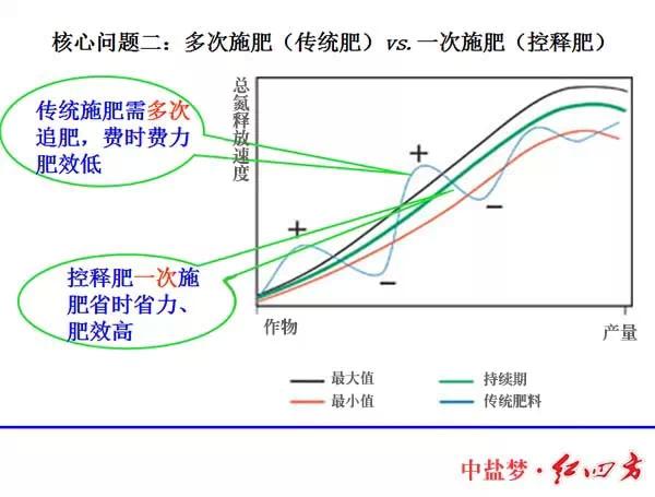 紅四方緩控釋肥高科技