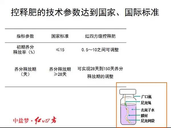 紅四方緩控釋肥高科技