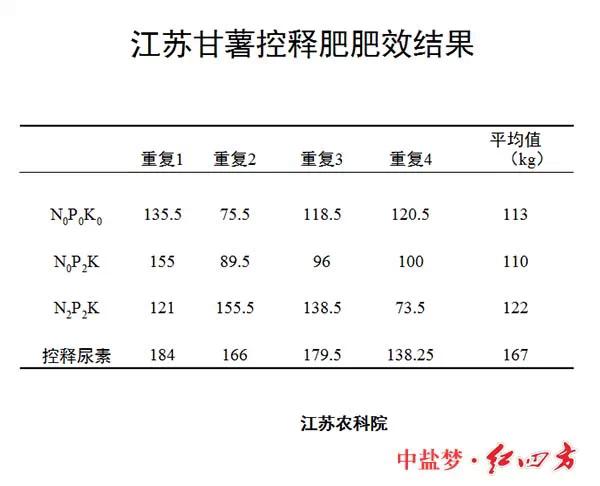 紅四方緩控釋肥高科技