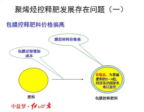 紅四方緩控釋肥高科技