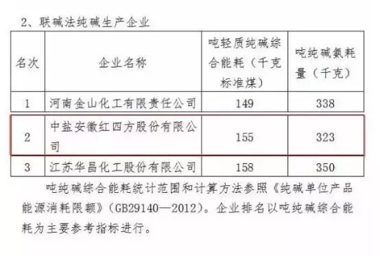 中鹽紅四方企業(yè)在聯(lián)堿法純堿生產(chǎn)企業(yè)中被評為產(chǎn)品能效“領(lǐng)導(dǎo)者”標桿企業(yè)。