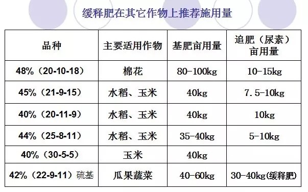 緩釋肥養(yǎng)分釋放受溫度影響很大：環(huán)境溫度越高，養(yǎng)分釋放速度越快，如在黑龍江、山東、湖南地區(qū)的玉米專(zhuān)用緩釋肥的釋放期不一樣。