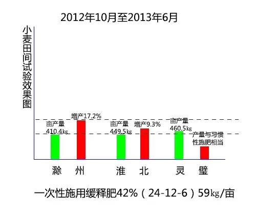2012年10月至2013年6月，安徽省土壤肥料總站分別在滁州、淮北、靈璧三地對(duì)紅四方緩釋肥料進(jìn)行小麥田間試驗(yàn)。